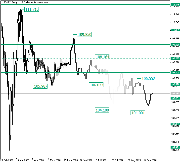 Bulls Back on Track on USD/JPY from 104.00?