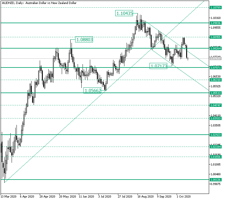 AUD/NZD Falls Beneath 1.0826. What Next?