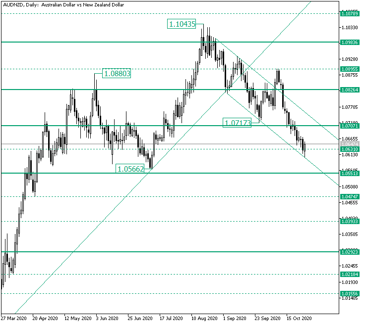 Can the Bears Still Push on AUD/NZD After Reaching 1.0631?