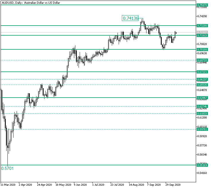 Bulls Set for 0.7320 on AUD/USD?