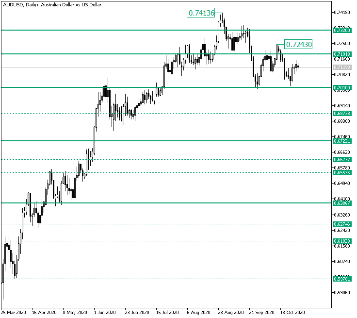 For How Long Are the Bulls Going to Wait for 0.7320 on AUD/USD?