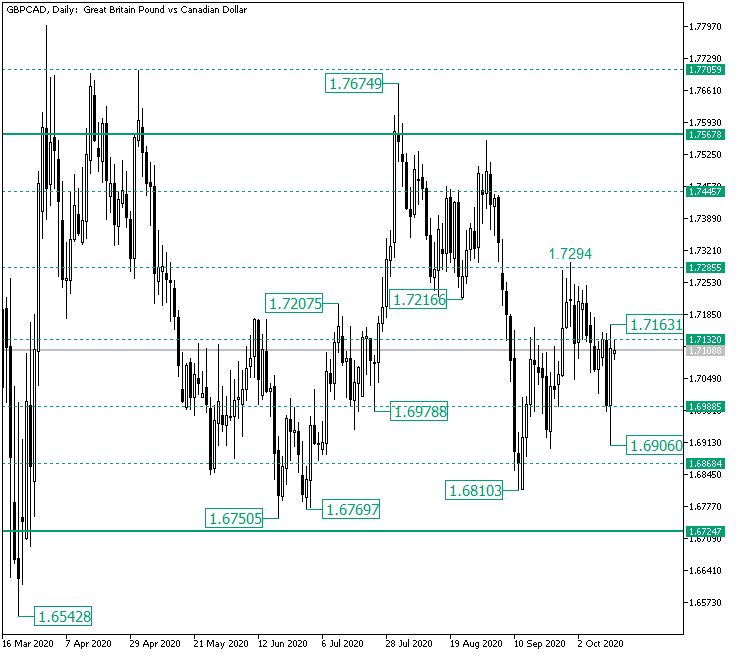 GBP/CAD Still Wants Above 1.7132