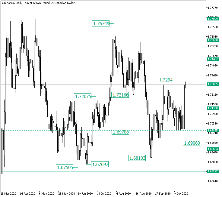 Chances for Bulls to Validate 1.7285 as Support on GBP/CAD?