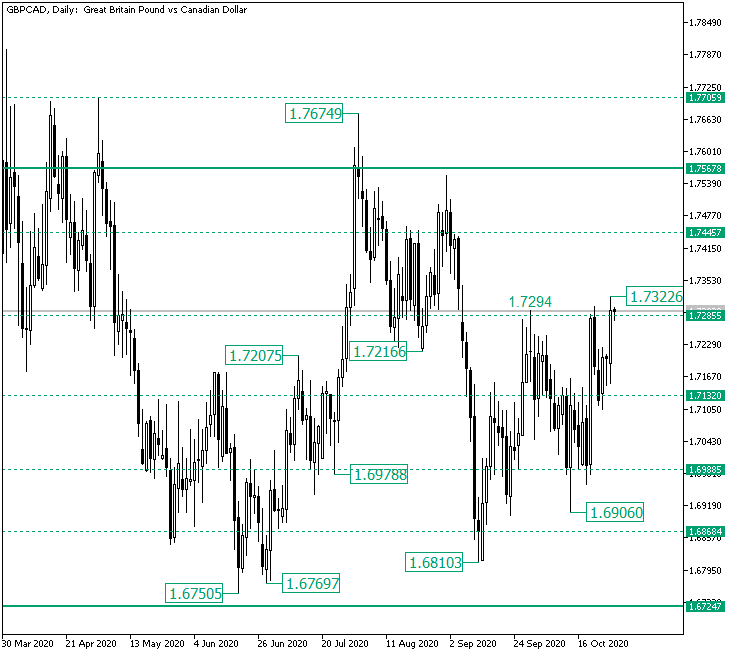 Bulls Targeting 1.7445 on GBP/CAD?