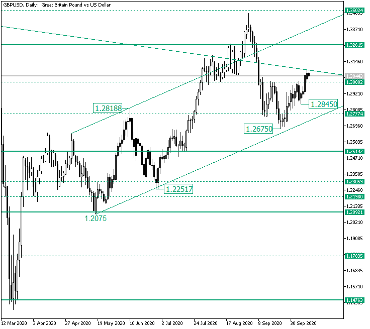 1.3000 On GBP/USD, Conquered by the Bulls?