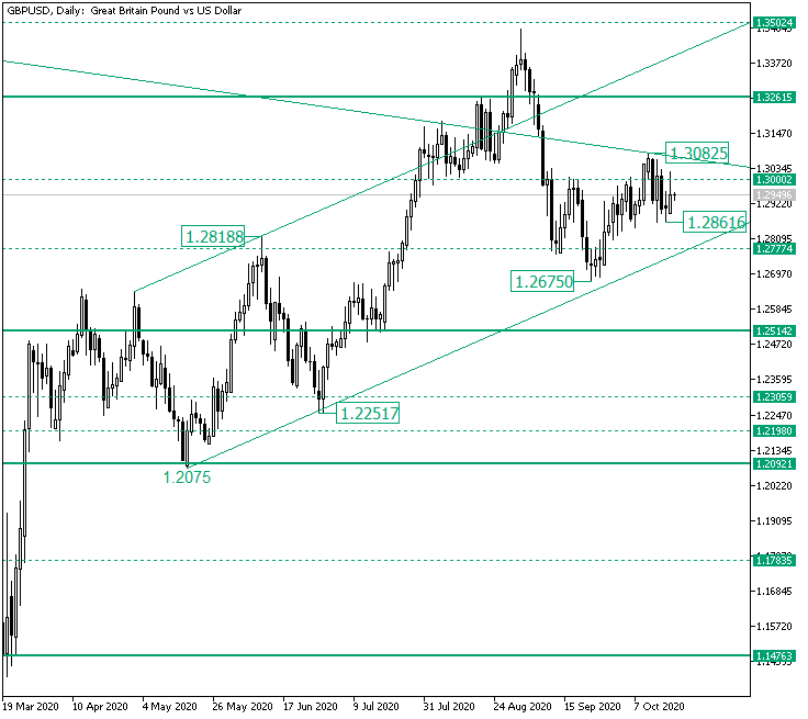 GBP/USD Encountering Bearish Resistance at 1.3000?