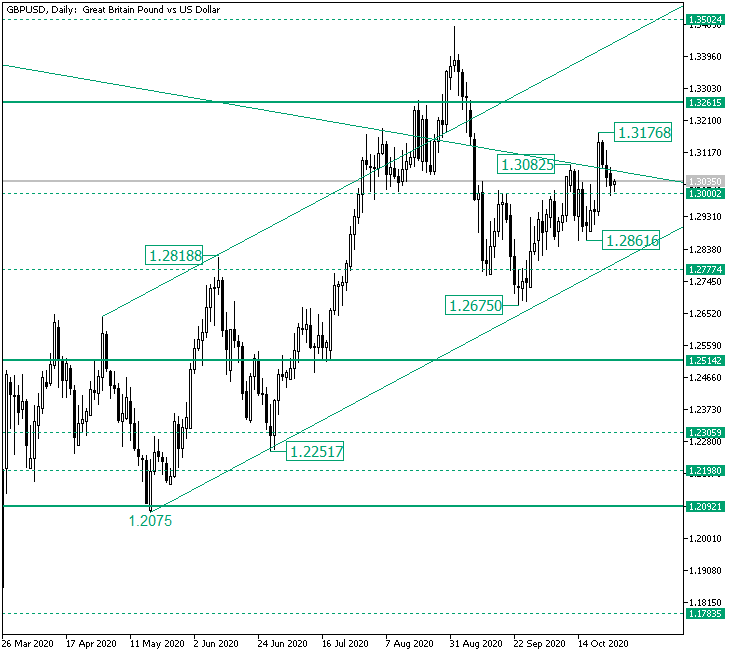 Bears Testing the 1.3000 Level on GBP/USD