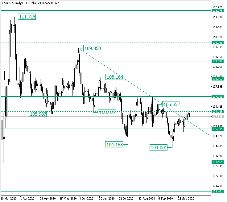 Bearish Resistance at 106.12 on USD/JPY?