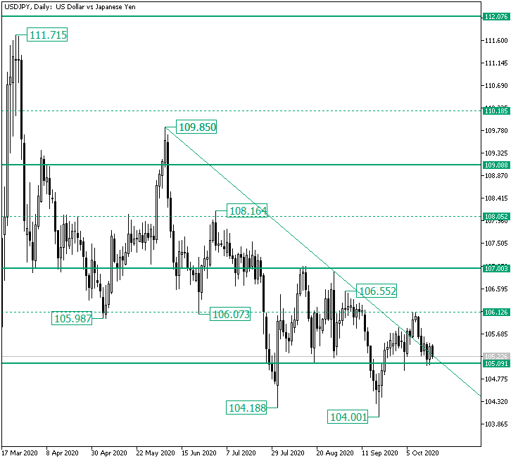 USD/JPY Respecting the 105.09 Support?