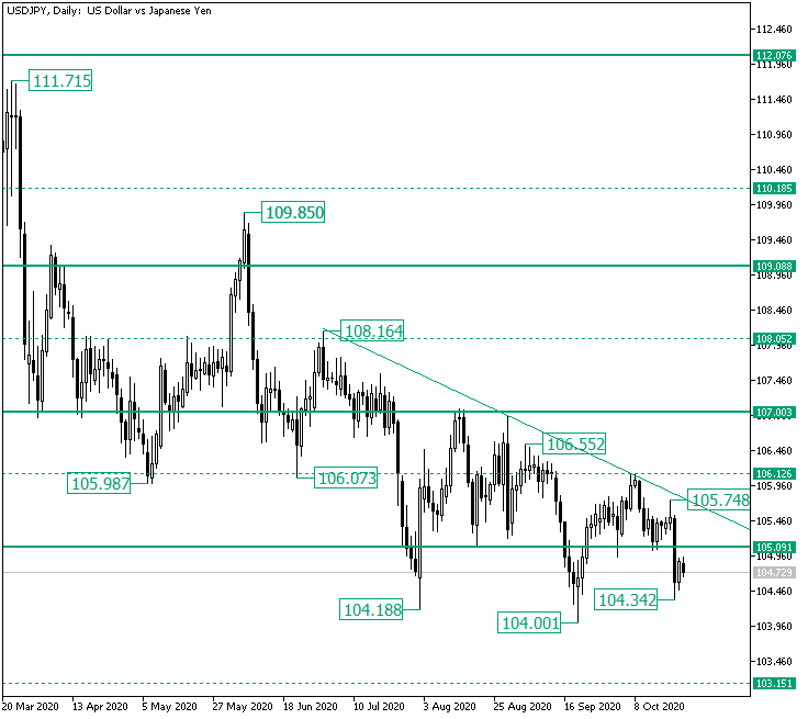 104.34 Low on USD/JPY a Double-Edged Sword?